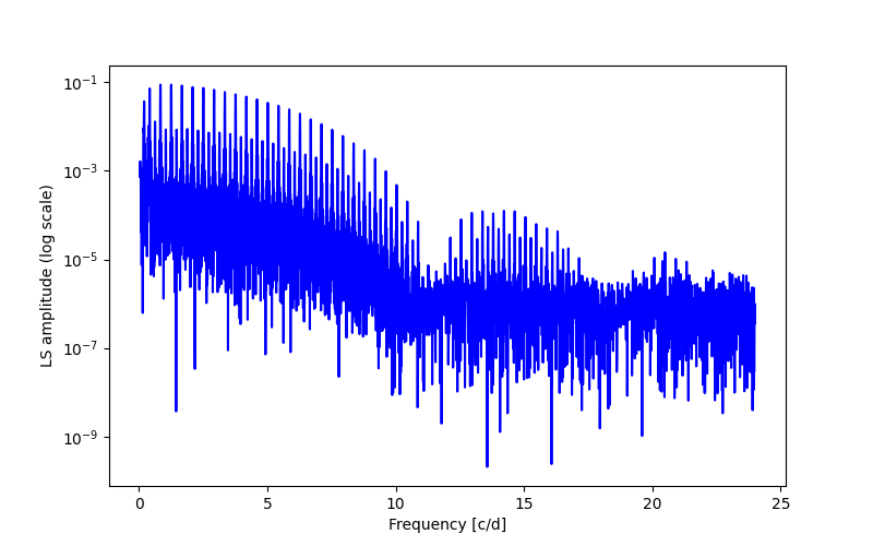 Spectral power density plot