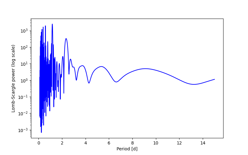 Spectral power density plot