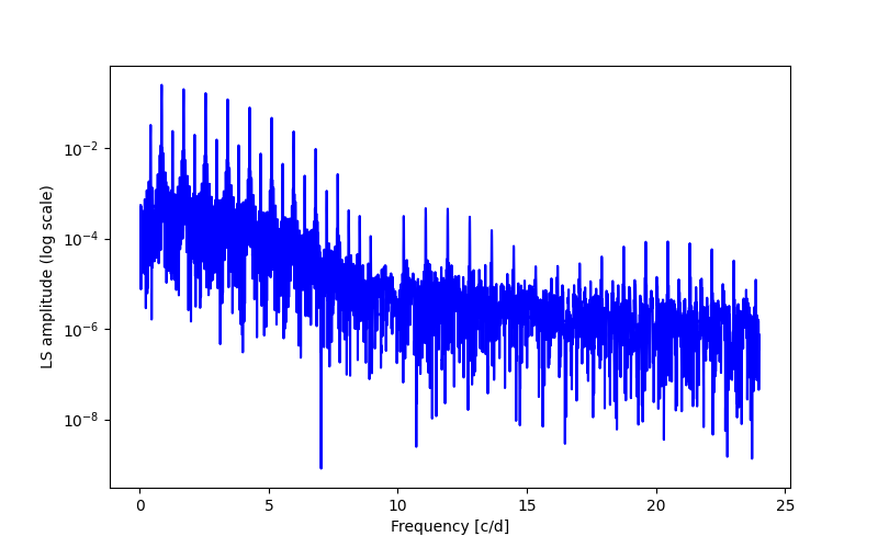 Spectral power density plot