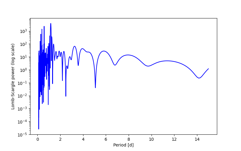 Spectral power density plot