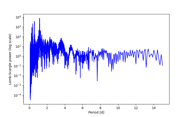 Spectral power density plot