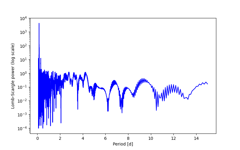 Spectral power density plot