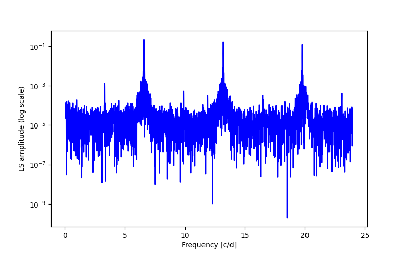 Spectral power density plot