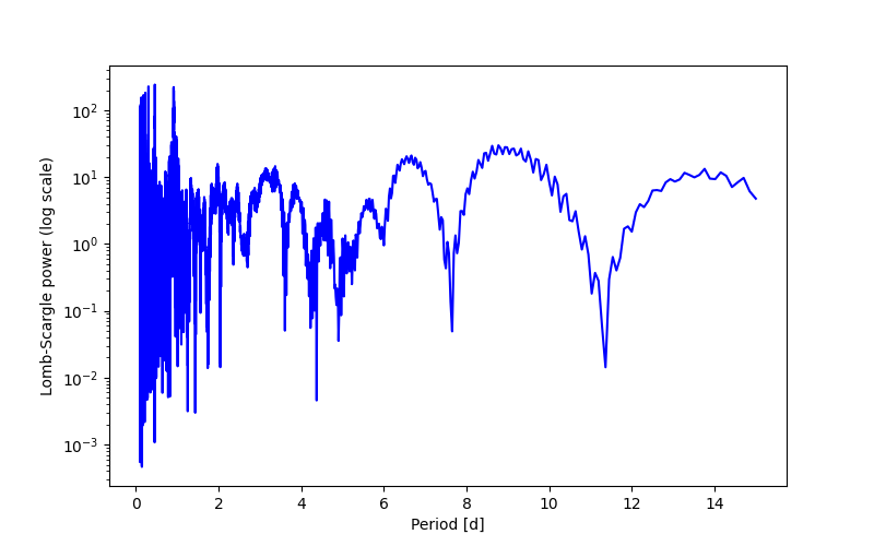 Spectral power density plot