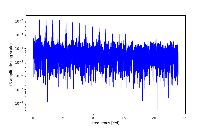 Spectral power density plot