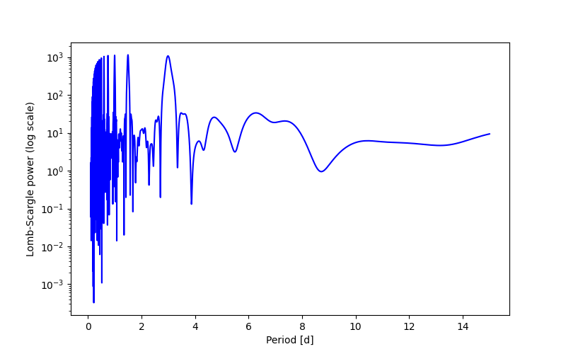 Spectral power density plot