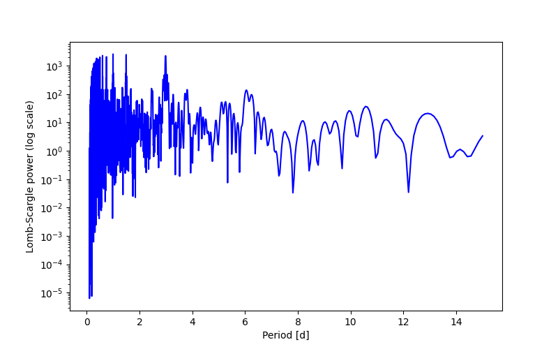 Spectral power density plot