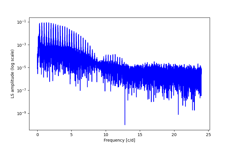 Spectral power density plot