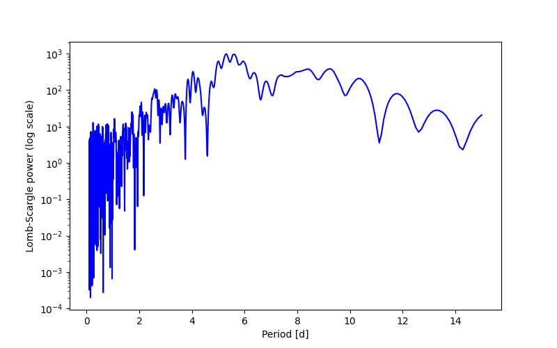 Spectral power density plot