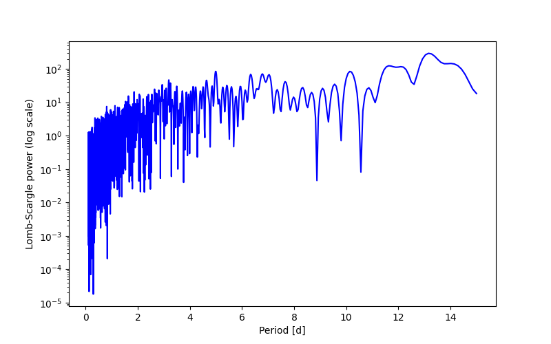 Spectral power density plot