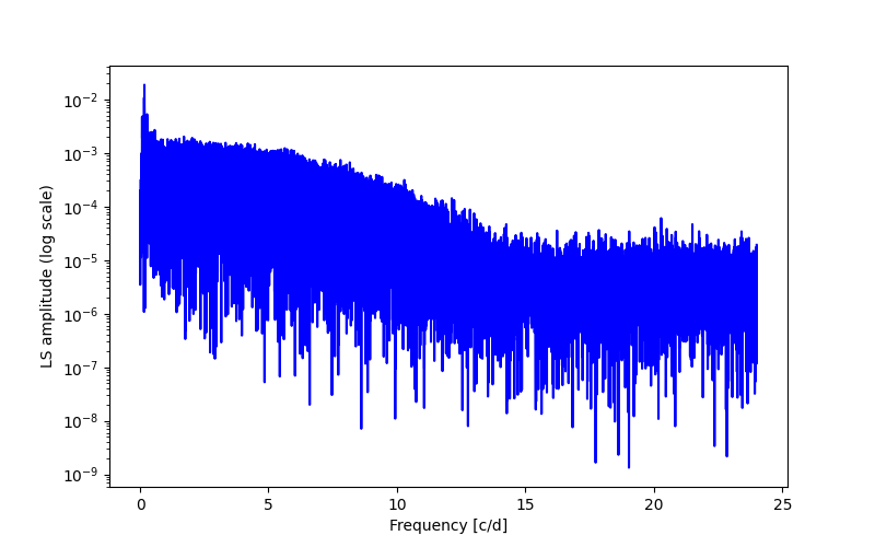 Spectral power density plot