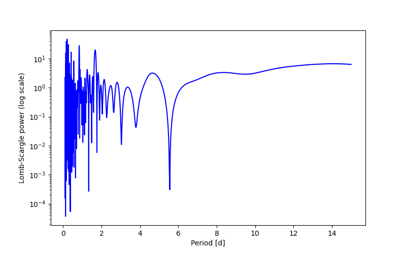 Spectral power density plot