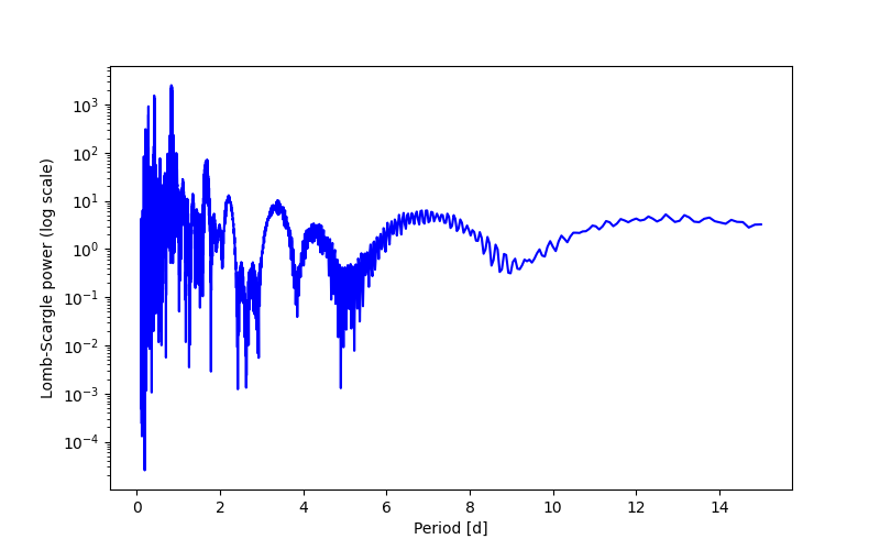 Spectral power density plot