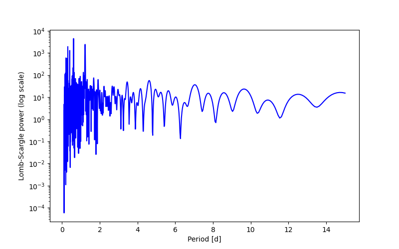 Spectral power density plot
