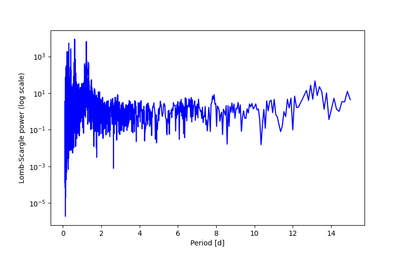 Spectral power density plot