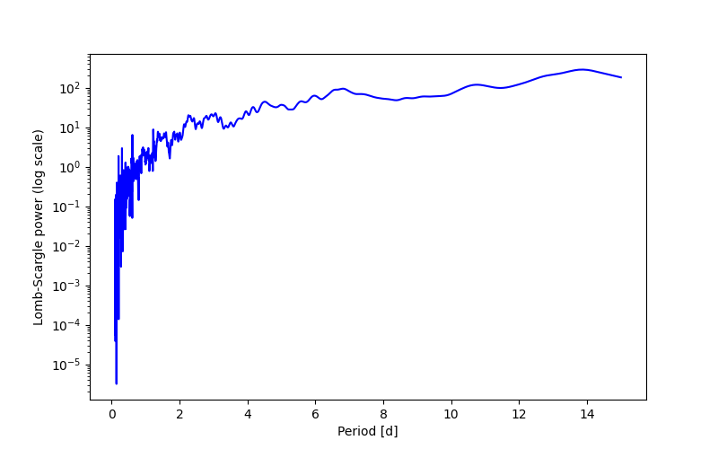 Spectral power density plot