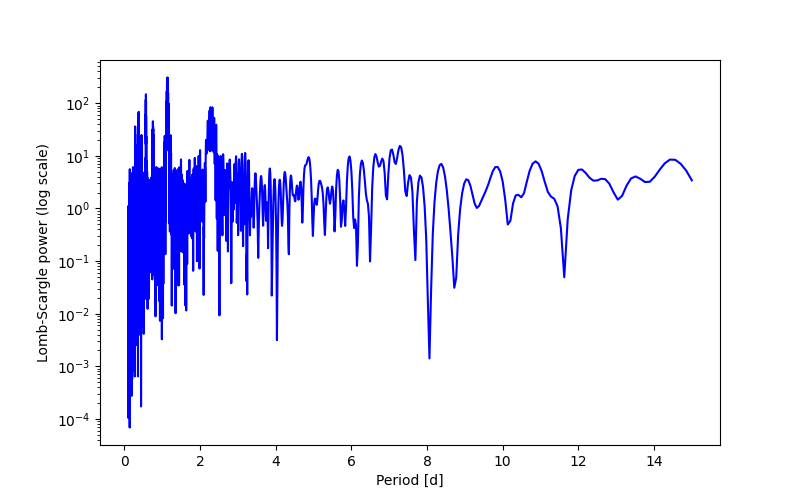 Spectral power density plot