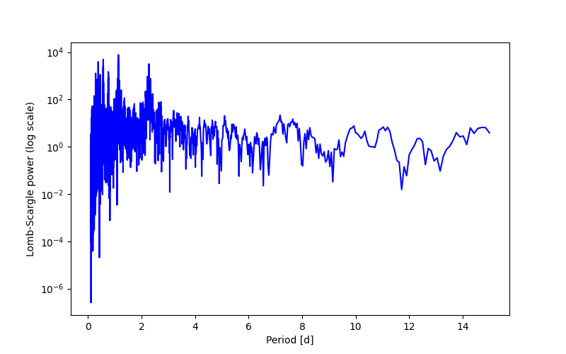 Spectral power density plot