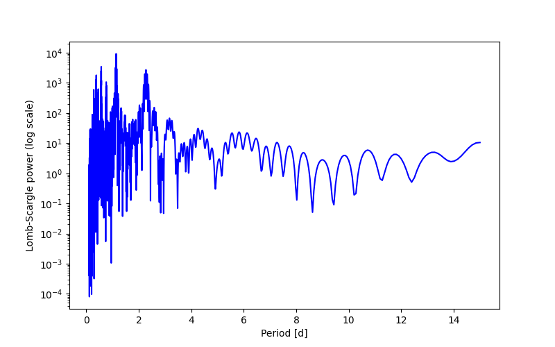 Spectral power density plot