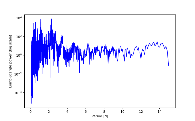 Spectral power density plot