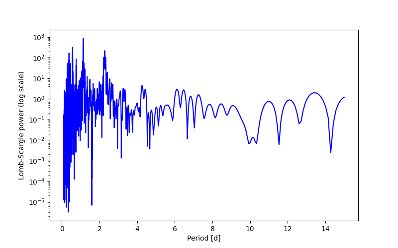 Spectral power density plot
