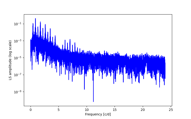 Spectral power density plot