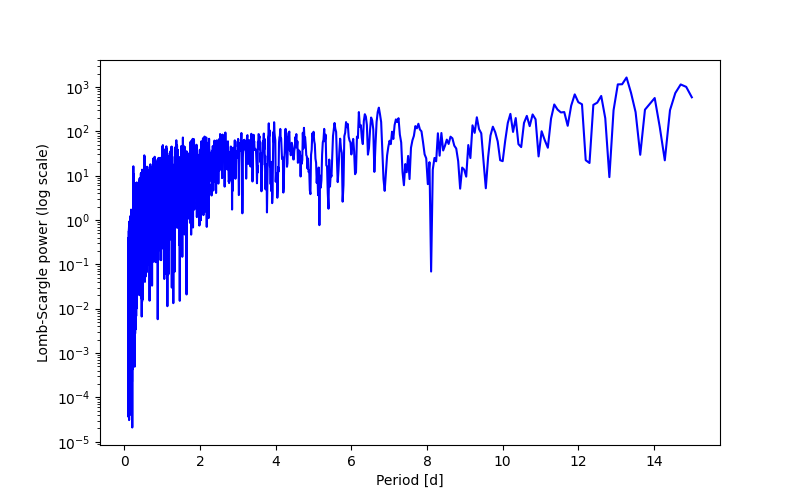 Spectral power density plot