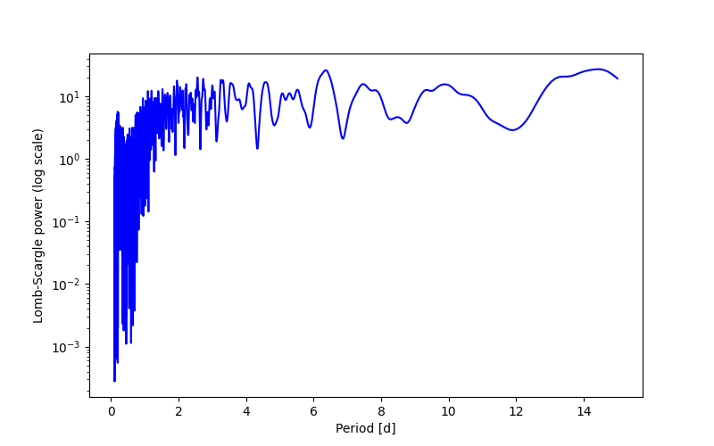 Spectral power density plot