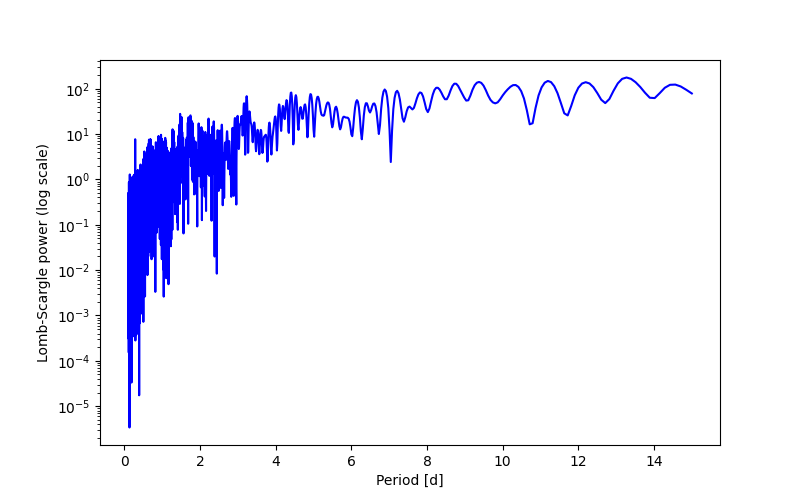 Spectral power density plot