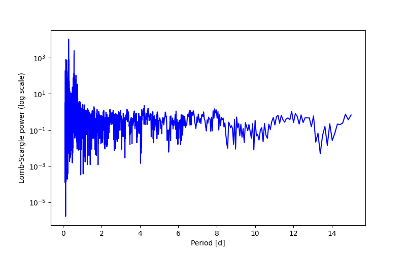Spectral power density plot