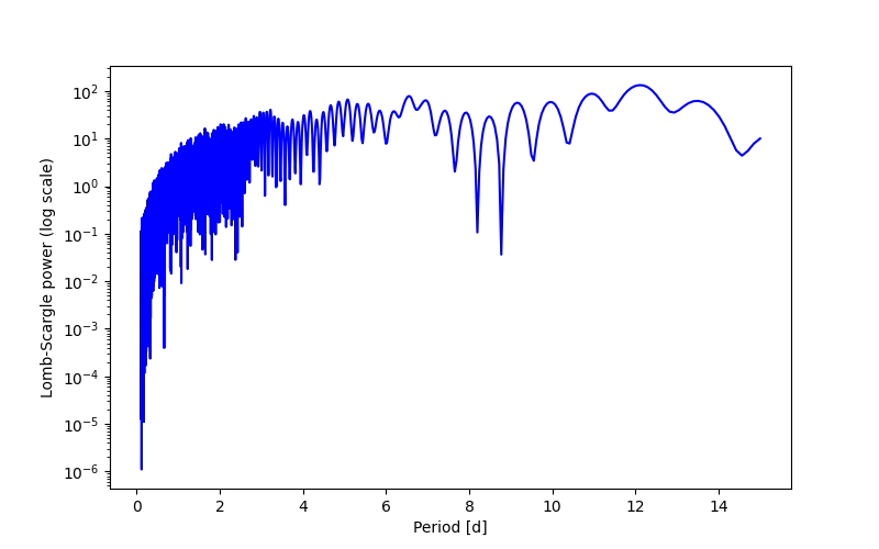 Spectral power density plot