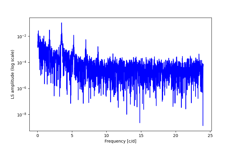 Spectral power density plot