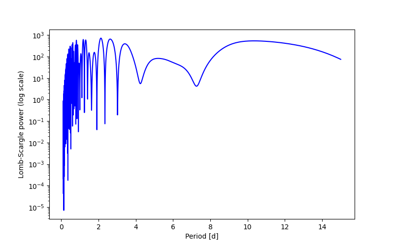 Spectral power density plot
