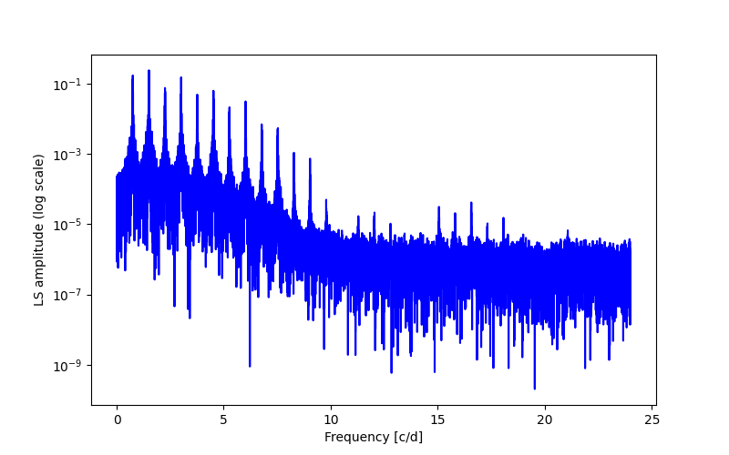 Spectral power density plot