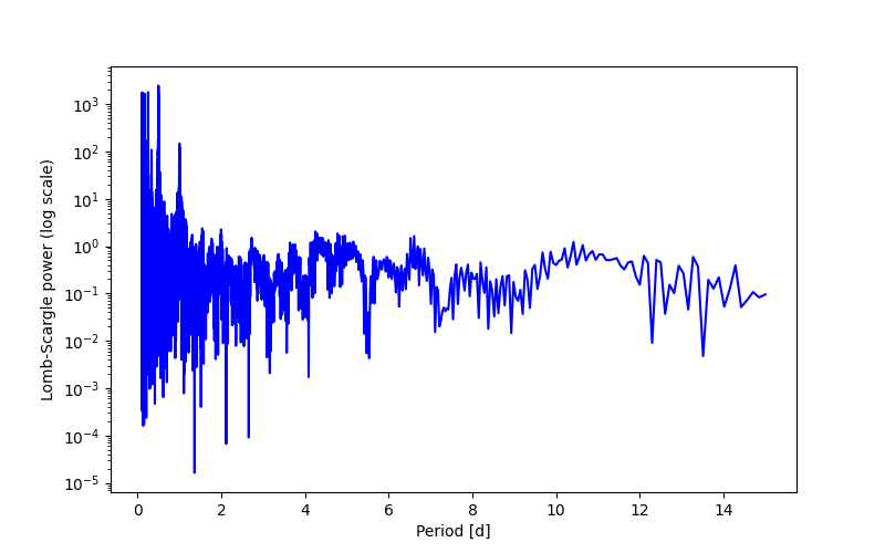 Spectral power density plot