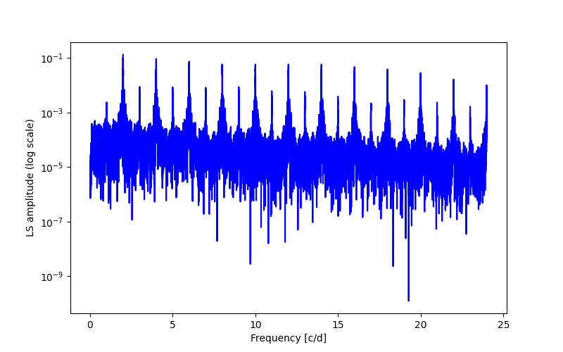 Spectral power density plot