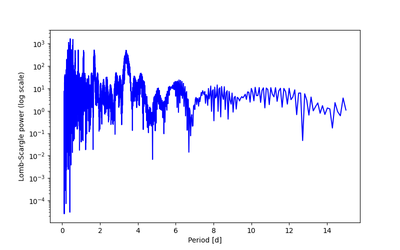 Spectral power density plot