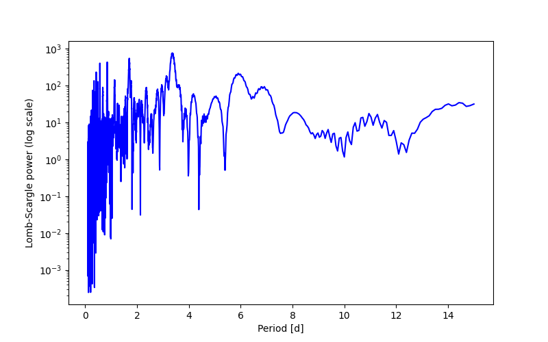Spectral power density plot