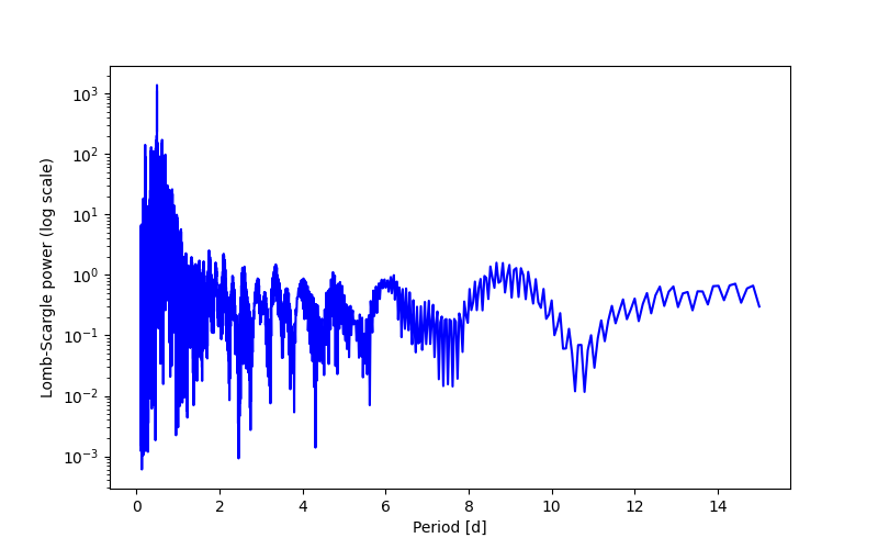 Spectral power density plot