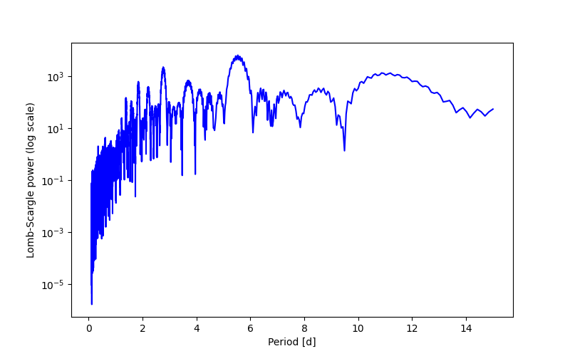 Spectral power density plot