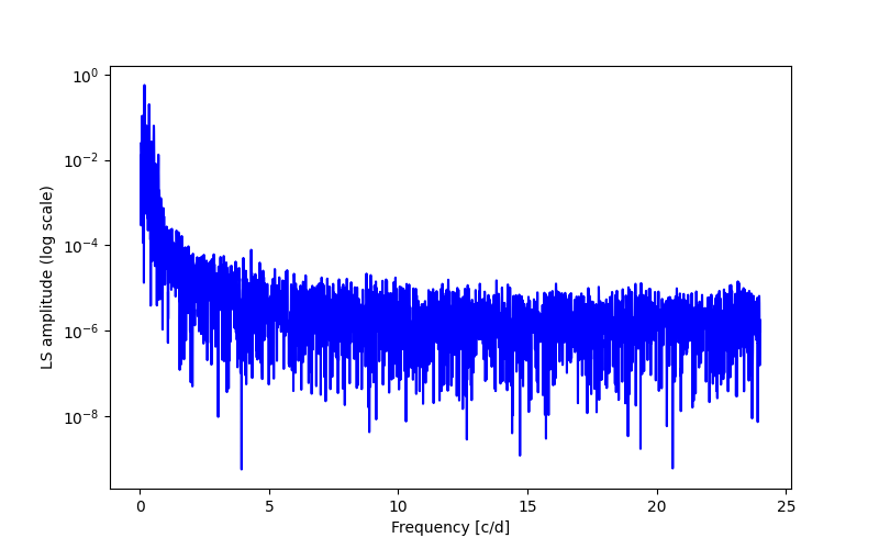 Spectral power density plot