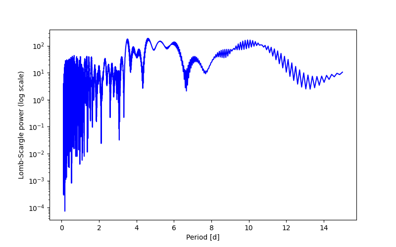 Spectral power density plot