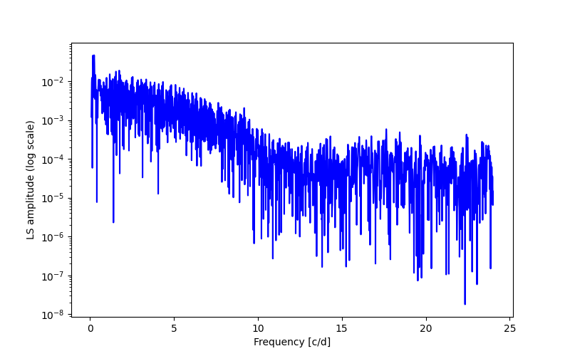 Spectral power density plot