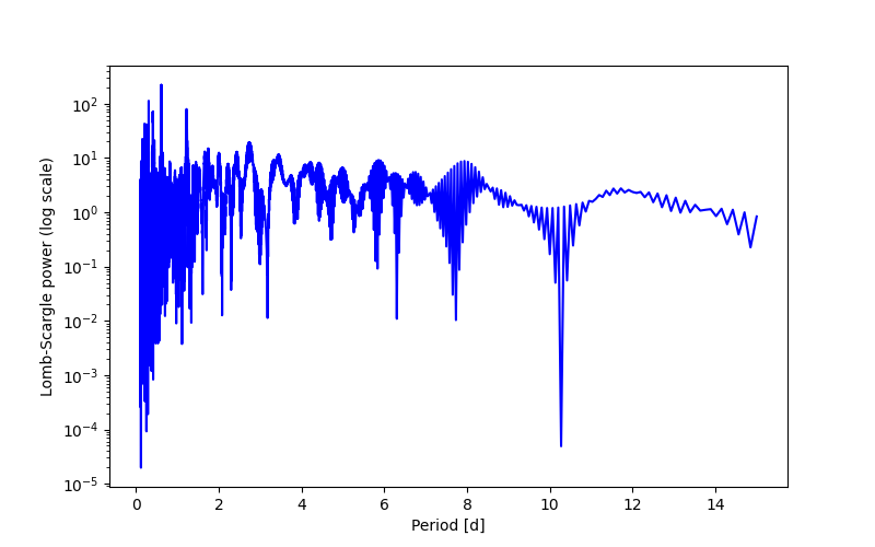 Spectral power density plot