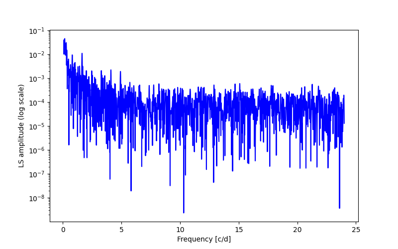 Spectral power density plot