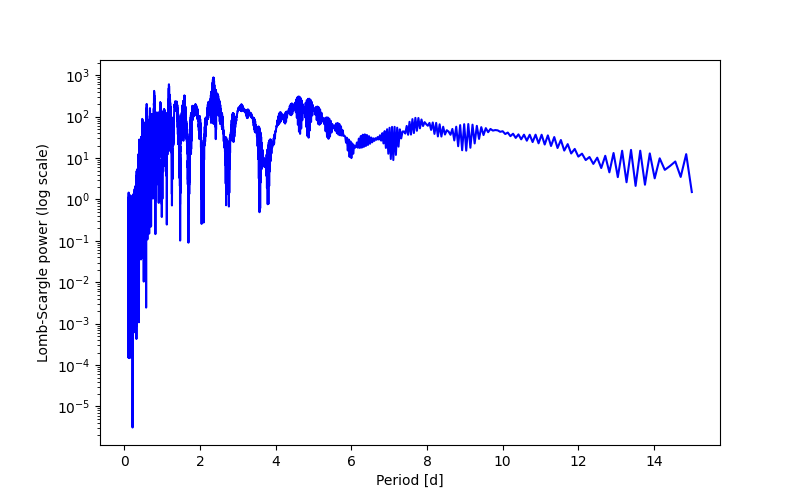 Spectral power density plot