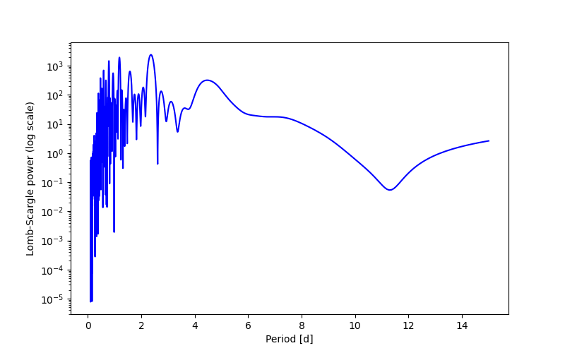 Spectral power density plot