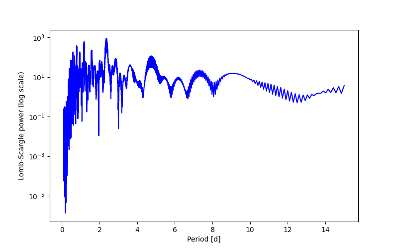 Spectral power density plot