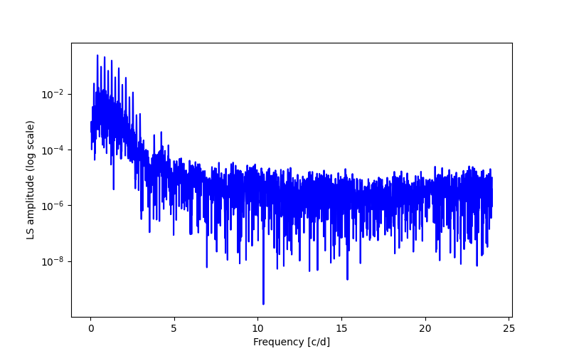 Spectral power density plot