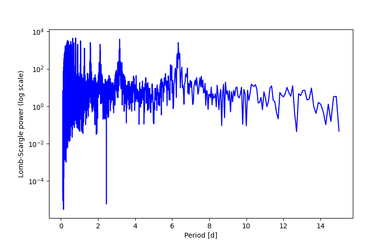 Spectral power density plot